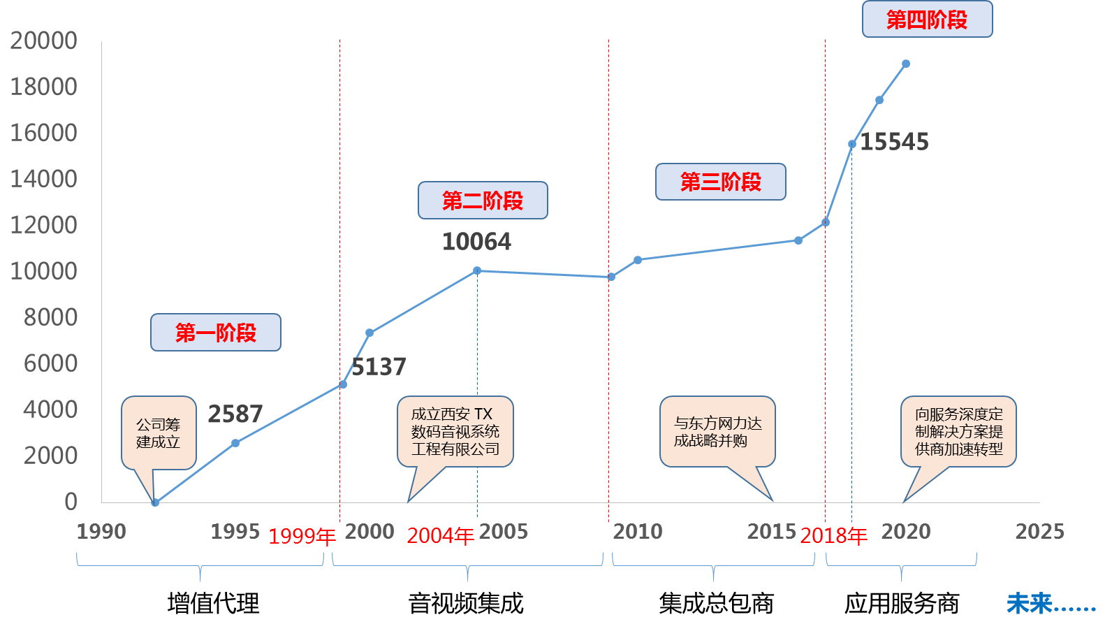 发展历程(图1)